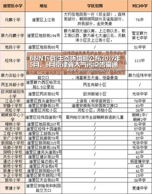 BBIN下载|生态环境部公布2019年5月、6月京津冀大气污染传输通道“2+26”城市和汾渭平原11城市降尘监测结果(图1) BBIN下载